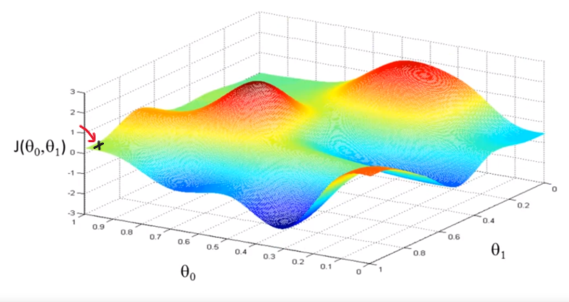 Gradient Descent Graph Different End