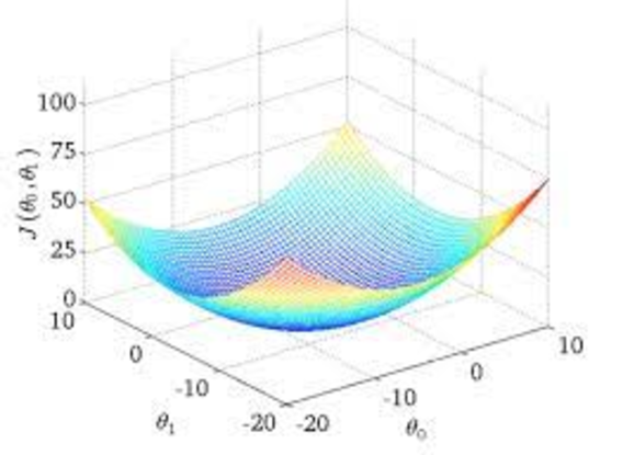 Gradient Descent Graph Linear Regression
