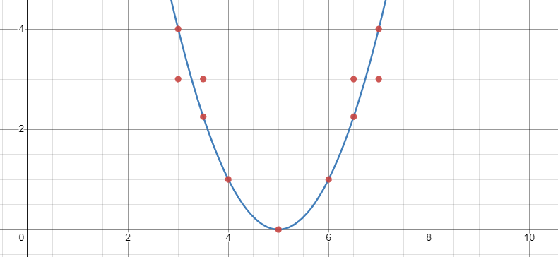 Quadratic Graph And Data
