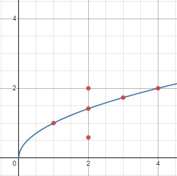 Square Root Graph And Data