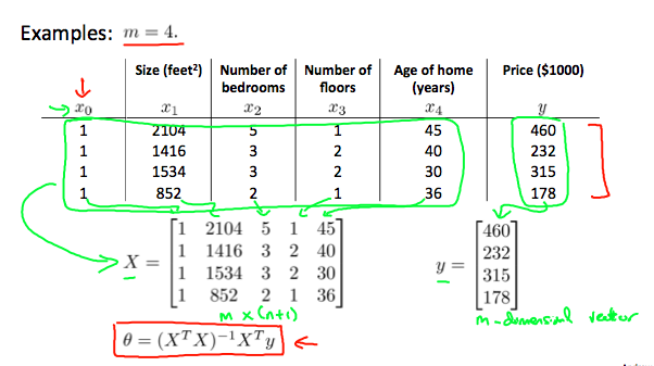 Normal Equation Housing Price Example
